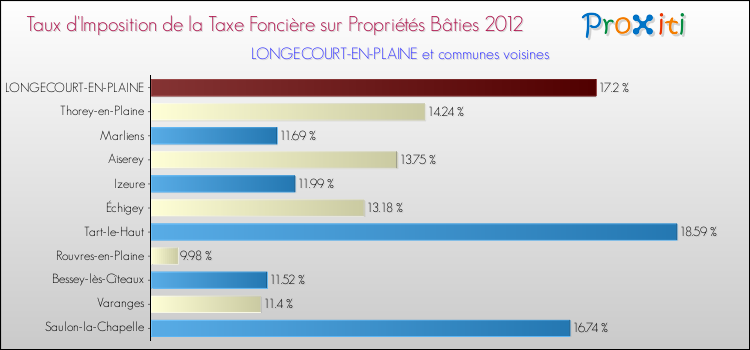 Taux d'imposition de la taxe foncière sur le bati 2012 pour LONGECOURT-EN-PLAINE et les communes proches Comparaison des taux d'imposition de la taxe foncière sur le bati 2012 pour LONGECOURT-EN-PLAINE et les communes voisines