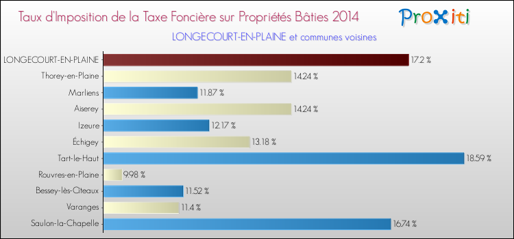 Taux d'imposition de la taxe foncière sur le bati 2014 pour LONGECOURT-EN-PLAINE et les communes proches Comparaison des taux d'imposition de la taxe foncière sur le bati 2014 pour LONGECOURT-EN-PLAINE et les communes voisines