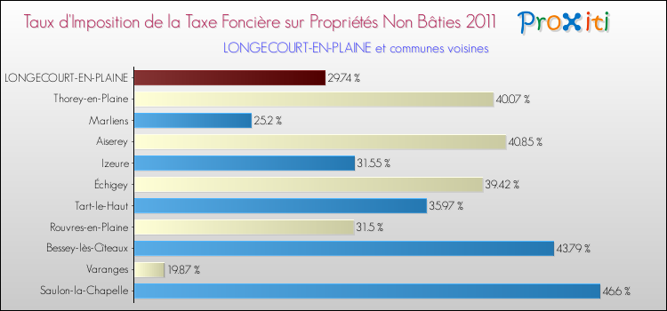 Taux d'imposition de la taxe foncière sur les immeubles et terrains non batis 2011 pour LONGECOURT-EN-PLAINE et les communes proches Comparaison des taux d'imposition de la taxe foncière sur les immeubles et terrains non batis 2011 pour LONGECOURT-EN-PLAINE et les communes voisines