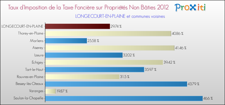 Taux d'imposition de la taxe foncière sur les immeubles et terrains non batis 2012 pour LONGECOURT-EN-PLAINE et les communes proches Comparaison des taux d'imposition de la taxe foncière sur les immeubles et terrains non batis 2012 pour LONGECOURT-EN-PLAINE et les communes voisines