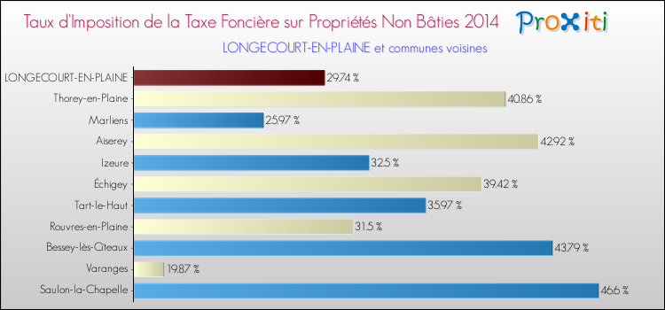 Taux d'imposition de la taxe foncière sur les immeubles et terrains non batis 2014 pour LONGECOURT-EN-PLAINE et les communes proches Comparaison des taux d'imposition de la taxe foncière sur les immeubles et terrains non batis 2014 pour LONGECOURT-EN-PLAINE et les communes voisines