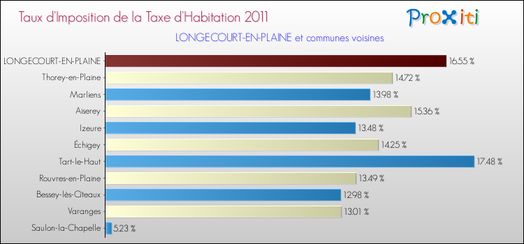 Taux d'imposition de la taxe d'habitation 2011 pour LONGECOURT-EN-PLAINE et les communes proches Comparaison des taux d'imposition de la taxe d'habitation 2011 pour LONGECOURT-EN-PLAINE et les communes voisines