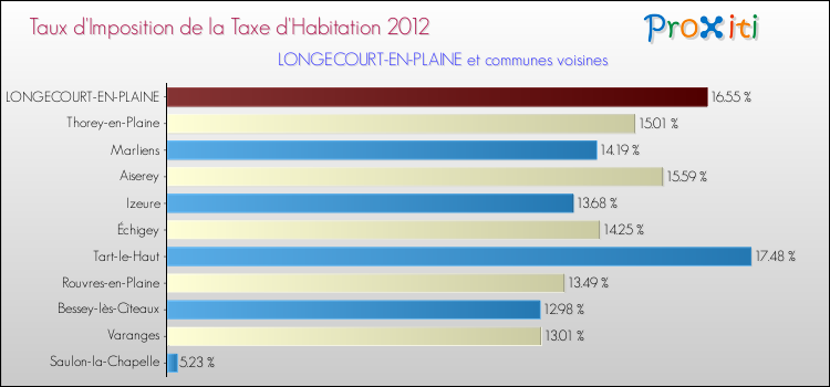 Taux d'imposition de la taxe d'habitation 2012 pour LONGECOURT-EN-PLAINE et les communes proches Comparaison des taux d'imposition de la taxe d'habitation 2012 pour LONGECOURT-EN-PLAINE et les communes voisines
