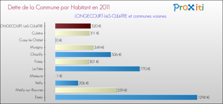 Dette par habitant de la commune en 2011 pour LONGECOURT-LèS-CULêTRE et les communes proches Comparaison de la dette par habitant de la commune en 2011 pour LONGECOURT-LèS-CULêTRE et les communes voisines