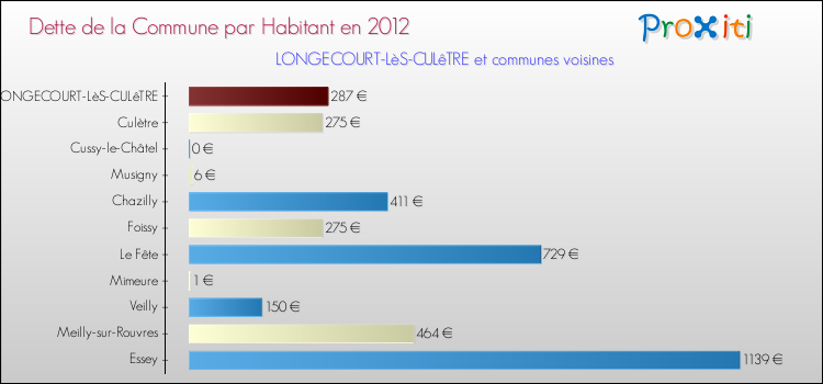 Dette par habitant de la commune en 2012 pour LONGECOURT-LèS-CULêTRE et les communes proches Comparaison de la dette par habitant de la commune en 2012 pour LONGECOURT-LèS-CULêTRE et les communes voisines
