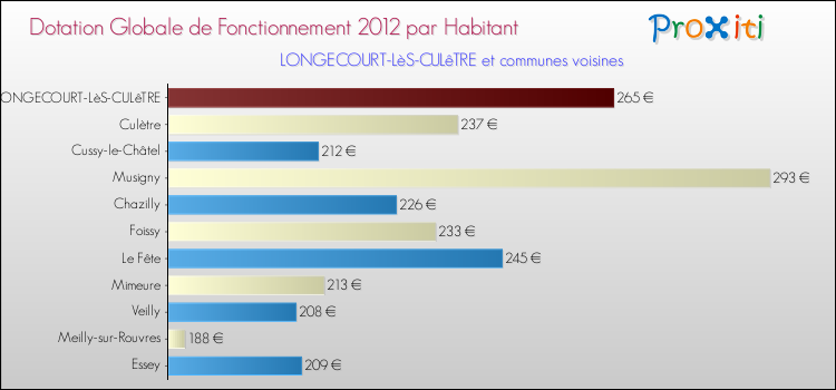 Montant des dotations globales de fonctionnement DGF par Habitant pour LONGECOURT-LèS-CULêTRE et les communes proches Comparaison des des dotations globales de fonctionnement DGF par habitant pour LONGECOURT-LèS-CULêTRE et les communes voisines