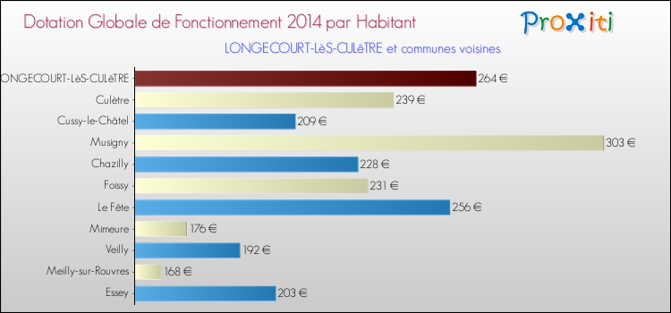 Montant des dotations globales de fonctionnement DGF par Habitant pour LONGECOURT-LèS-CULêTRE et les communes proches en 2014. Comparaison des des dotations globales de fonctionnement DGF par habitant pour LONGECOURT-LèS-CULêTRE et les communes voisines en 2014.