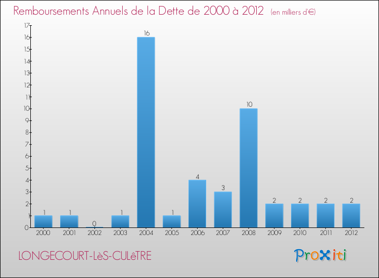Evolution de l'annuité de la dette pour la commune de LONGECOURT-LèS-CULêTRE de 2000 à 2012 Annuités de la dette pour LONGECOURT-LèS-CULêTRE de 2000 à 2012