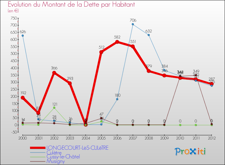 Evolution de la dette par habitant pour la commune de LONGECOURT-LèS-CULêTRE et les communes proches de 2000 à 2012 Comparaison de la dette par habitant pour LONGECOURT-LèS-CULêTRE et les communes voisines de 2000 à 2012
