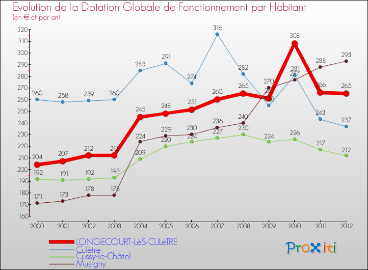 Evolution et montant de la dotation globale de fonctionnement par Habitant pour LONGECOURT-LèS-CULêTRE et les communes proches Comparaison des dotations globales de fonctionnement par habitant pour LONGECOURT-LèS-CULêTRE et les communes voisines