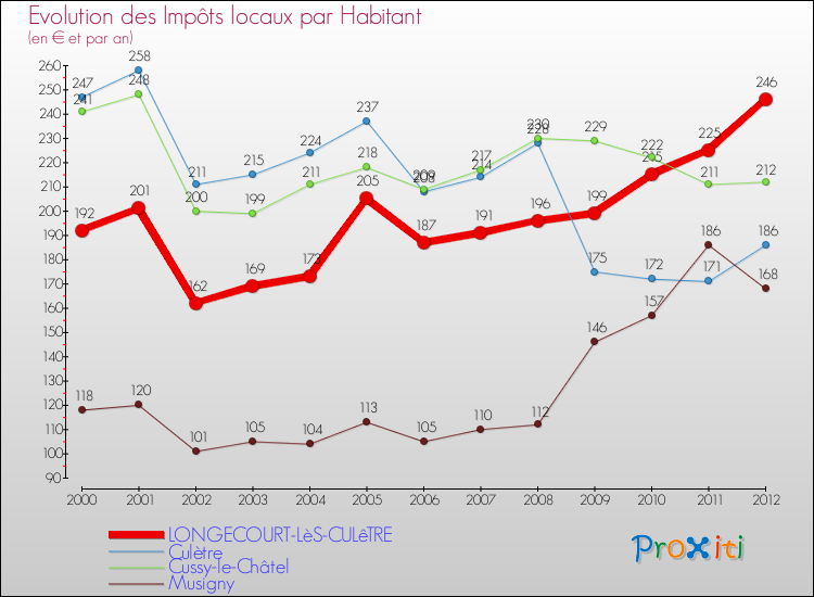 Evolution et montant des impôts locaux par Habitant pour LONGECOURT-LèS-CULêTRE et les communes proches Comparaison des impôts locaux par habitant pour LONGECOURT-LèS-CULêTRE et les communes voisines