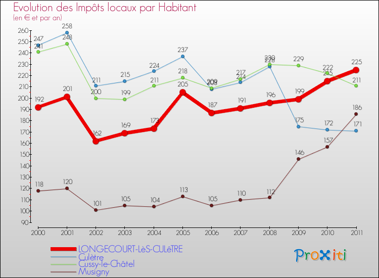 Evolution et montant des impôts locaux par Habitant pour LONGECOURT-LèS-CULêTRE et les communes proches Comparaison des impôts locaux par habitant pour LONGECOURT-LèS-CULêTRE et les communes voisines