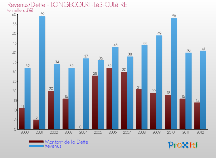 Evolution comparée de la dette et des revenus pour la commune de LONGECOURT-LèS-CULêTRE de 2000 à 2012 Comparaison de la dette et des revenus pour LONGECOURT-LèS-CULêTRE de 2000 à 2012