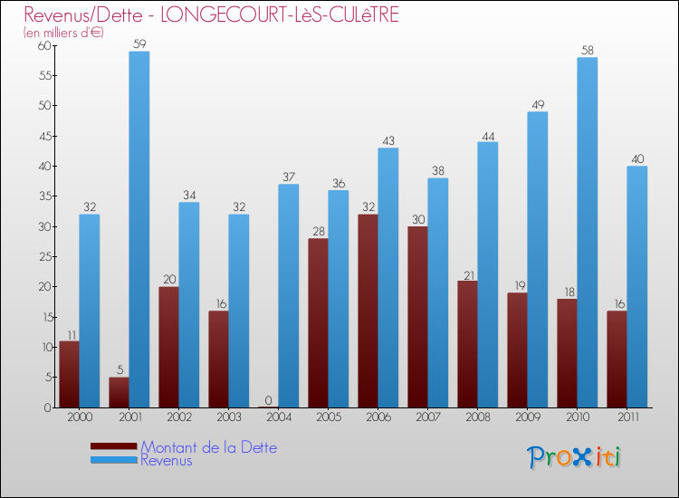 Evolution comparée de la dette et des revenus pour la commune de LONGECOURT-LèS-CULêTRE de 2000 à 2011 Comparaison de la dette et des revenus pour LONGECOURT-LèS-CULêTRE de 2000 à 2011