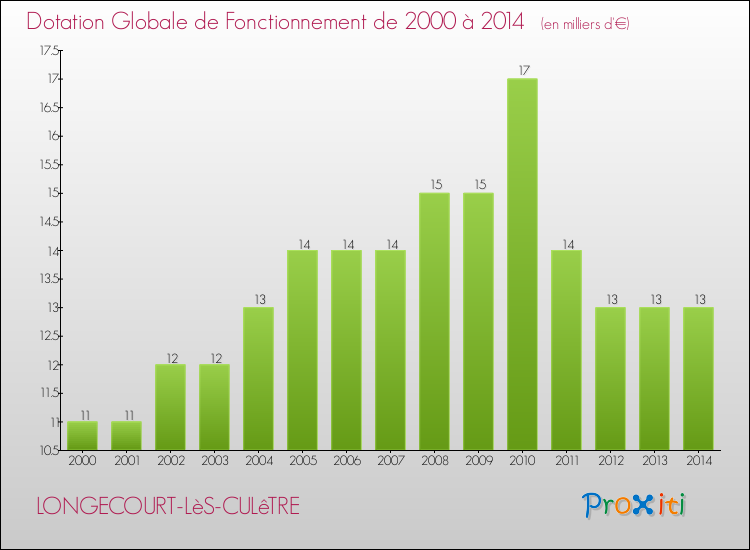 Evolution du montant de la Dotation Globale de Fonctionnement pour la commune de LONGECOURT-LèS-CULêTRE de 2000 à 2014 Evolution du montant de la Dotation Globale de Fonctionnement pour LONGECOURT-LèS-CULêTRE de 2000 à 2014