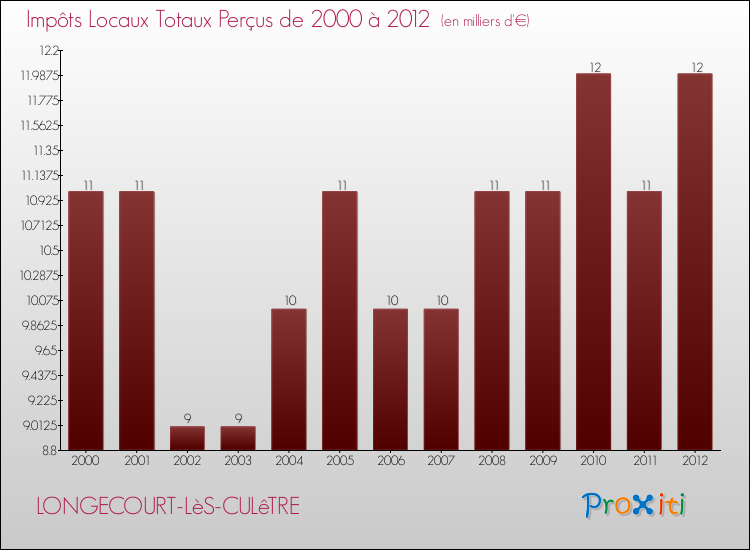 Evolution des Impôts Locaux pour la commune de LONGECOURT-LèS-CULêTRE de 2000 à 2012 Evolution des Impôts Locaux pour LONGECOURT-LèS-CULêTRE de 2000 à 2012