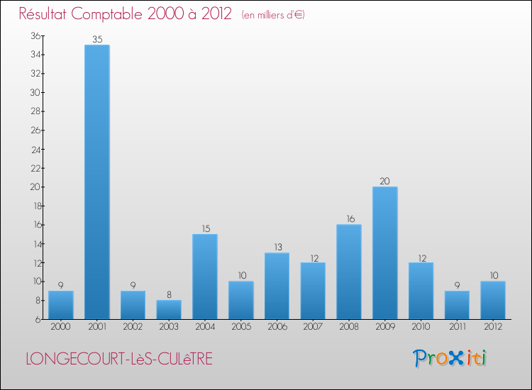 Evolution du résultat comptable pour la commune de LONGECOURT-LèS-CULêTRE de 2000 à 2012 Evolution du résultat comptable pour LONGECOURT-LèS-CULêTRE de 2000 à 2012