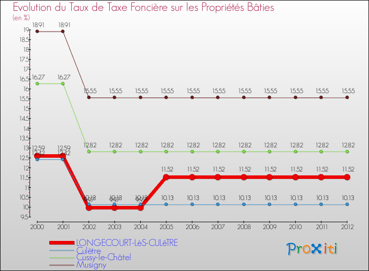 Evolution du taux de la taxe foncière sur le bati pour LONGECOURT-LèS-CULêTRE et les communes proches de 2000 à 2012 Comparaison des taux de taxe foncière sur le bati pour LONGECOURT-LèS-CULêTRE et les communes voisines de 2000 à 2012