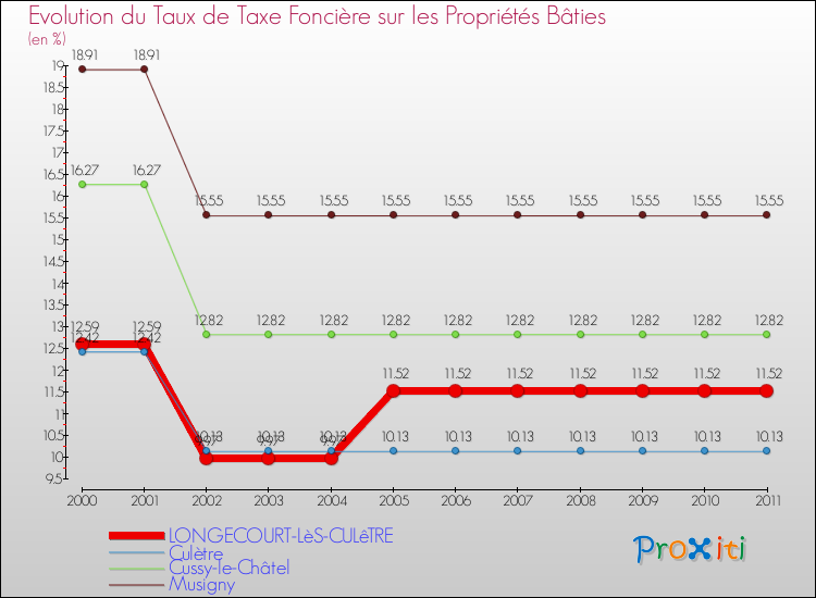 Evolution du taux de la taxe foncière sur le bati pour LONGECOURT-LèS-CULêTRE et les communes proches Comparaison des taux de taxe foncière sur le bati pour LONGECOURT-LèS-CULêTRE et les communes voisines