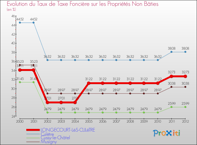Evolution du taux de la taxe foncière sur les immeubles et terrains non batis pour LONGECOURT-LèS-CULêTRE et les communes proches de 2000 à 2012 Comparaison des taux de la taxe foncière sur les immeubles et terrains non batis pour LONGECOURT-LèS-CULêTRE et les communes voisines de 2000 à 2012