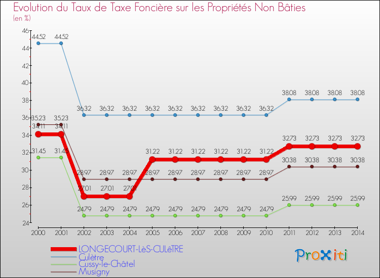 Evolution du taux de la taxe foncière sur les immeubles et terrains non batis pour LONGECOURT-LèS-CULêTRE et les communes proches de 2000 à 2014 Comparaison des taux de la taxe foncière sur les immeubles et terrains non batis pour LONGECOURT-LèS-CULêTRE et les communes voisines de 2000 à 2014