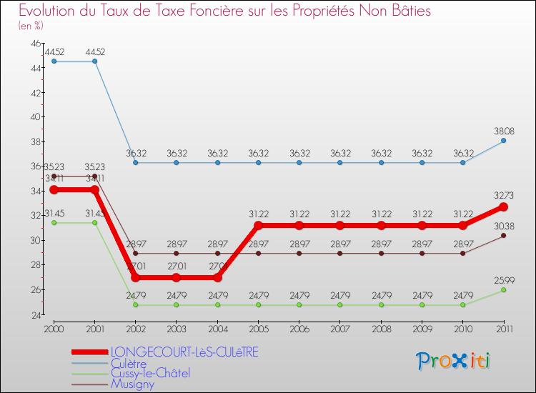 Evolution du taux de la taxe foncière sur les immeubles et terrains non batis pour LONGECOURT-LèS-CULêTRE et les communes proches Comparaison des taux de la taxe foncière sur les immeubles et terrains non batis pour LONGECOURT-LèS-CULêTRE et les communes voisines