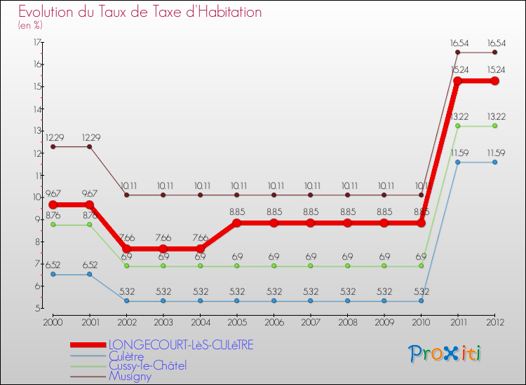 Evolution du taux de la taxe d'habitation pour LONGECOURT-LèS-CULêTRE et les communes proches Comparaison des taux de la taxe d'habitation pour LONGECOURT-LèS-CULêTRE et les communes voisines