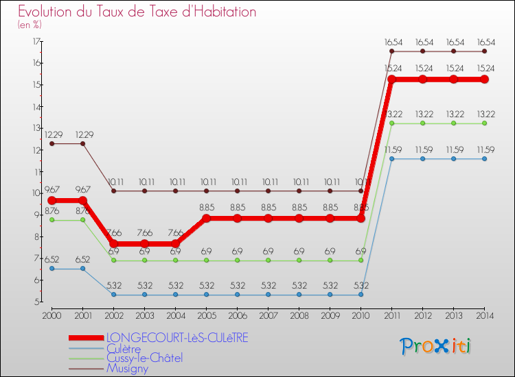 Evolution du taux de la taxe d'habitation pour LONGECOURT-LèS-CULêTRE et les communes proches de 2000 à 2014 Comparaison des taux de la taxe d'habitation pour LONGECOURT-LèS-CULêTRE et les communes voisines de 2000 à 2014