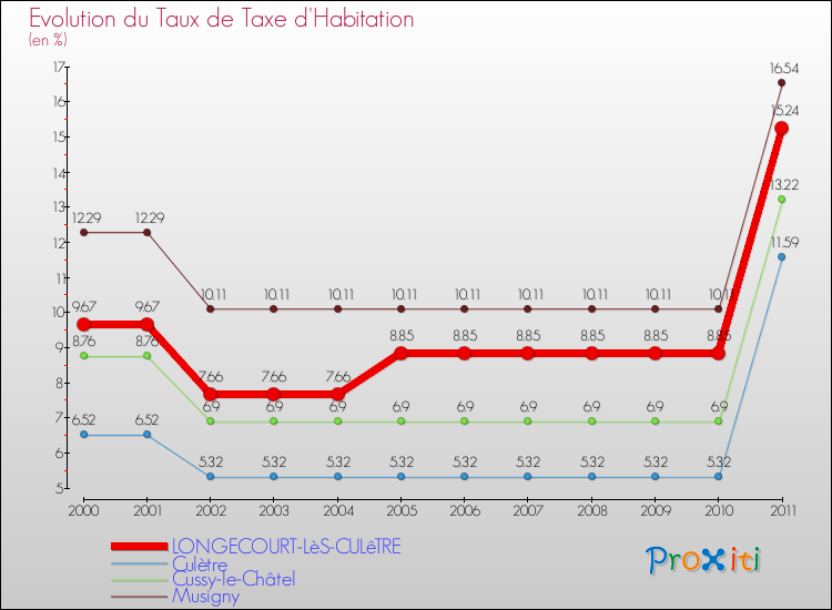 Evolution du taux de la taxe d'habitation pour LONGECOURT-LèS-CULêTRE et les communes proches Comparaison des taux de la taxe d'habitation pour LONGECOURT-LèS-CULêTRE et les communes voisines