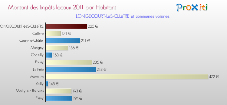 Montant des impôts locaux par Habitant pour LONGECOURT-LèS-CULêTRE et les communes proches Comparaison des impôts locaux par habitant pour LONGECOURT-LèS-CULêTRE et les communes voisines