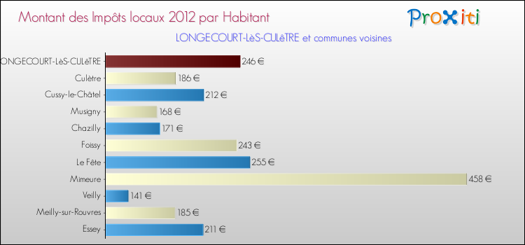 Montant des impôts locaux par Habitant pour LONGECOURT-LèS-CULêTRE et les communes proches Comparaison des impôts locaux par habitant pour LONGECOURT-LèS-CULêTRE et les communes voisines