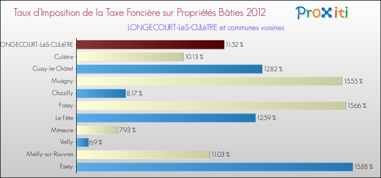 Taux d'imposition de la taxe foncière sur le bati 2012 pour LONGECOURT-LèS-CULêTRE et les communes proches Comparaison des taux d'imposition de la taxe foncière sur le bati 2012 pour LONGECOURT-LèS-CULêTRE et les communes voisines