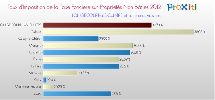 Taux d'imposition de la taxe foncière sur les immeubles et terrains non batis 2012 pour LONGECOURT-LèS-CULêTRE et les communes proches Comparaison des taux d'imposition de la taxe foncière sur les immeubles et terrains non batis 2012 pour LONGECOURT-LèS-CULêTRE et les communes voisines