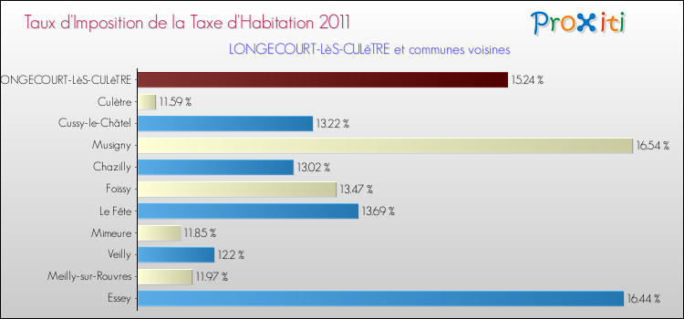 Taux d'imposition de la taxe d'habitation 2011 pour LONGECOURT-LèS-CULêTRE et les communes proches Comparaison des taux d'imposition de la taxe d'habitation 2011 pour LONGECOURT-LèS-CULêTRE et les communes voisines