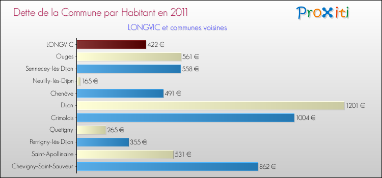 Dette par habitant de la commune en 2011 pour LONGVIC et les communes proches Comparaison de la dette par habitant de la commune en 2011 pour LONGVIC et les communes voisines