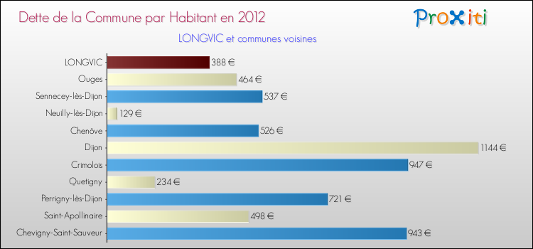 Dette par habitant de la commune en 2012 pour LONGVIC et les communes proches Comparaison de la dette par habitant de la commune en 2012 pour LONGVIC et les communes voisines