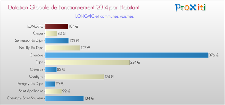 Comparaison des des dotations globales de fonctionnement DGF par habitant pour LONGVIC et les communes voisines en 2014.