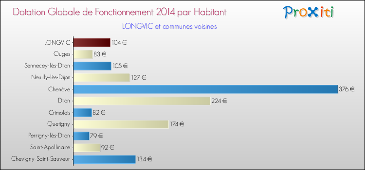 Montant des dotations globales de fonctionnement DGF par Habitant pour LONGVIC et les communes proches en 2014. Comparaison des des dotations globales de fonctionnement DGF par habitant pour LONGVIC et les communes voisines en 2014.