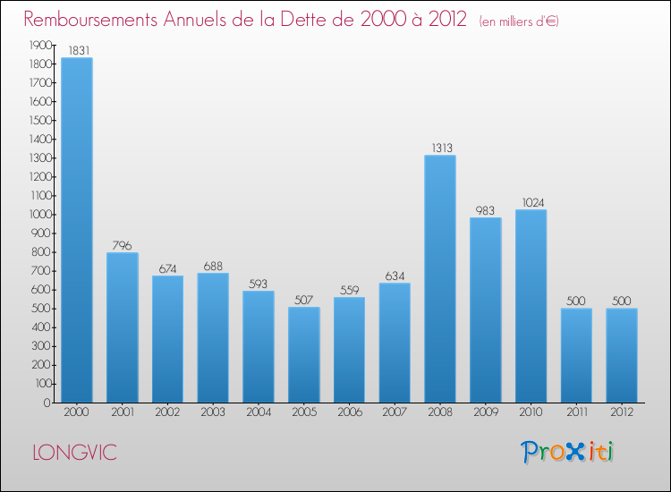 Evolution de l'annuité de la dette pour la commune de LONGVIC de 2000 à 2012 Annuités de la dette pour LONGVIC de 2000 à 2012
