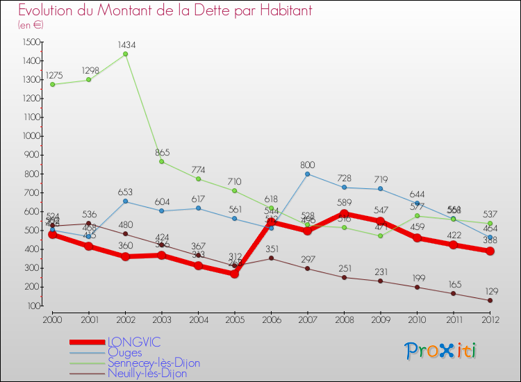 Evolution de la dette par habitant pour la commune de LONGVIC et les communes proches de 2000 à 2012 Comparaison de la dette par habitant pour LONGVIC et les communes voisines de 2000 à 2012