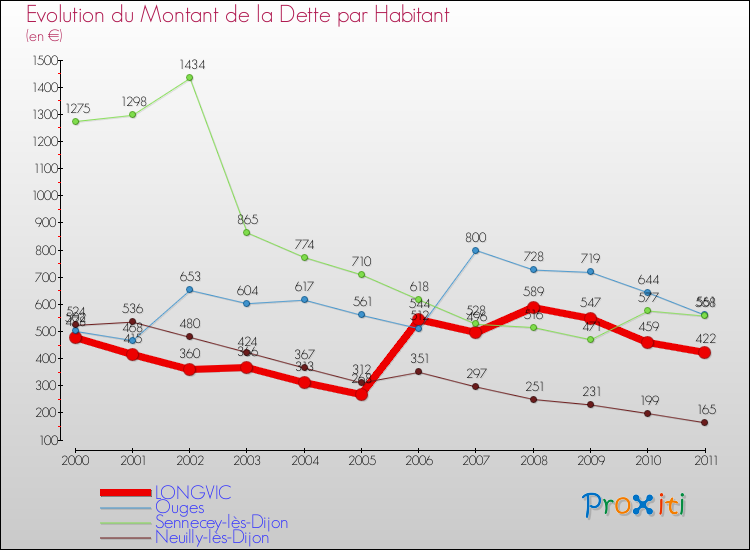 Evolution de la dette par habitant pour la commune de LONGVIC et les communes proches Comparaison de la dette par habitant pour LONGVIC et les communes voisines