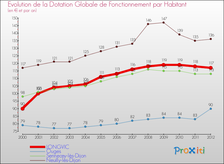 Evolution et montant de la dotation globale de fonctionnement par Habitant pour LONGVIC et les communes proches Comparaison des dotations globales de fonctionnement par habitant pour LONGVIC et les communes voisines