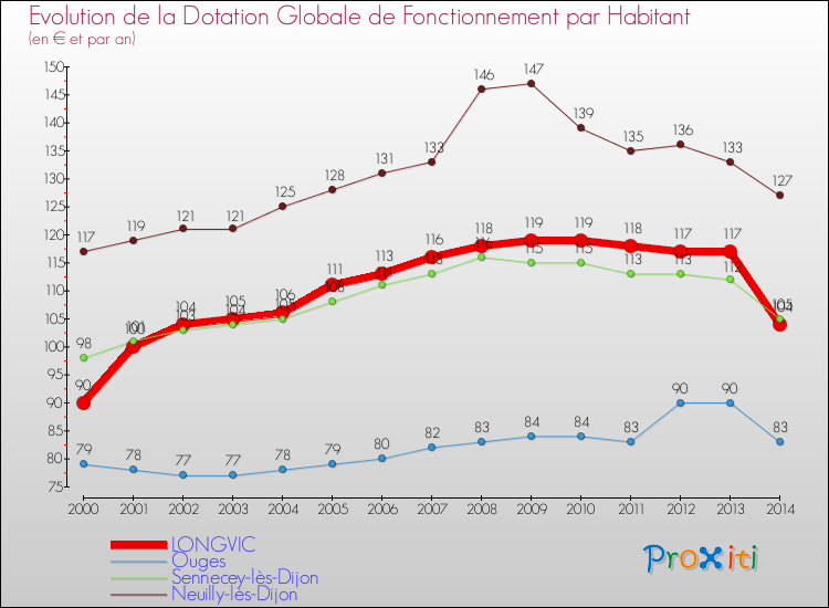 Evolution et montant de la dotation globale de fonctionnement par Habitant pour LONGVIC et les communes proches de 2000 à 2014. Comparaison des dotations globales de fonctionnement par habitant pour LONGVIC et les communes voisines de 2000 à 2014.