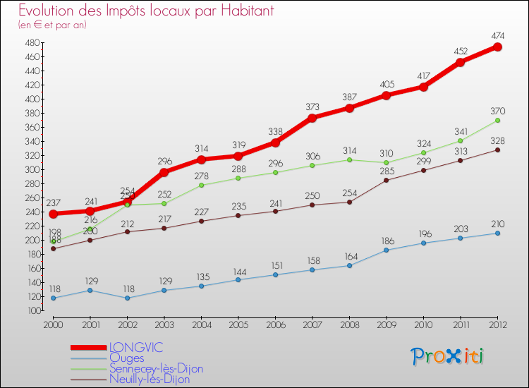 Evolution et montant des impôts locaux par Habitant pour LONGVIC et les communes proches Comparaison des impôts locaux par habitant pour LONGVIC et les communes voisines