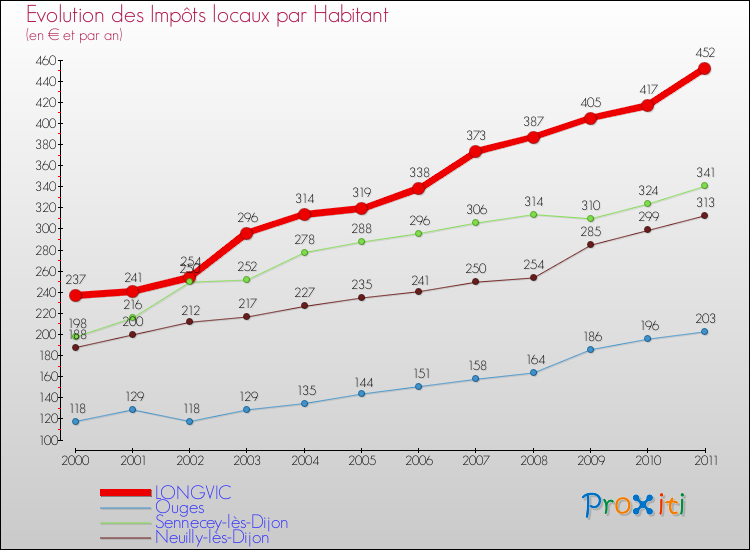 Evolution et montant des impôts locaux par Habitant pour LONGVIC et les communes proches Comparaison des impôts locaux par habitant pour LONGVIC et les communes voisines
