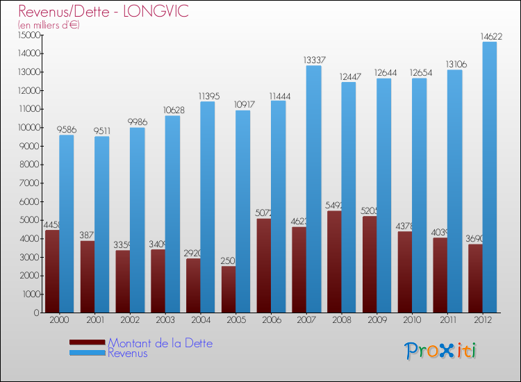 Evolution comparée de la dette et des revenus pour la commune de LONGVIC de 2000 à 2012 Comparaison de la dette et des revenus pour LONGVIC de 2000 à 2012