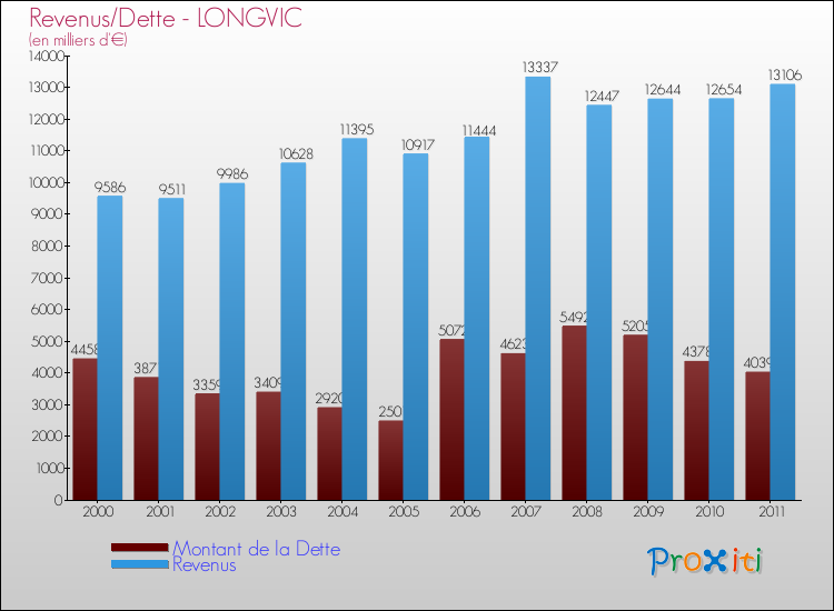 Evolution comparée de la dette et des revenus pour la commune de LONGVIC de 2000 à 2011 Comparaison de la dette et des revenus pour LONGVIC de 2000 à 2011
