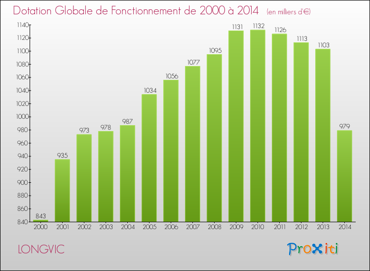 Evolution du montant de la Dotation Globale de Fonctionnement pour LONGVIC de 2000 à 2014