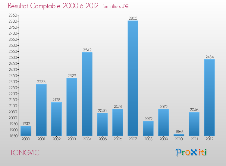 Evolution du résultat comptable pour la commune de LONGVIC de 2000 à 2012 Evolution du résultat comptable pour LONGVIC de 2000 à 2012