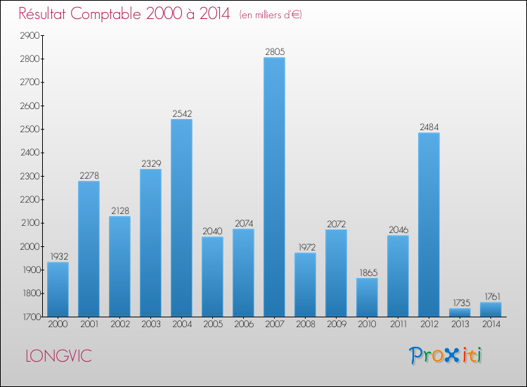 Evolution du résultat comptable pour la commune de LONGVIC de 2000 à 2014 Evolution du résultat comptable pour LONGVIC de 2000 à 2014
